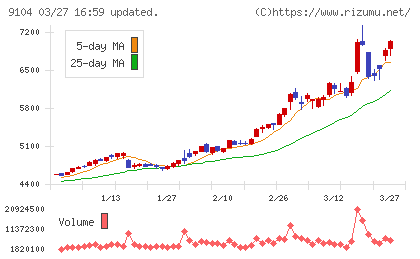 商船三井チャート