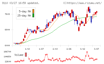 ＮＳユナイテッド海運チャート