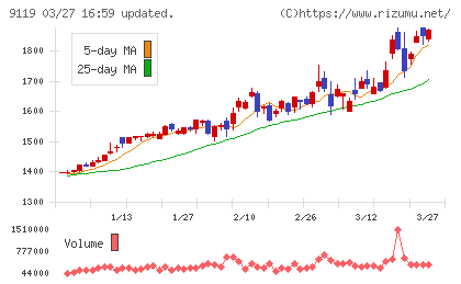 飯野海運チャート