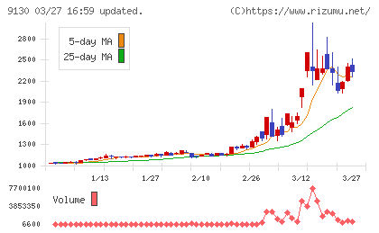 共栄タンカーチャート
