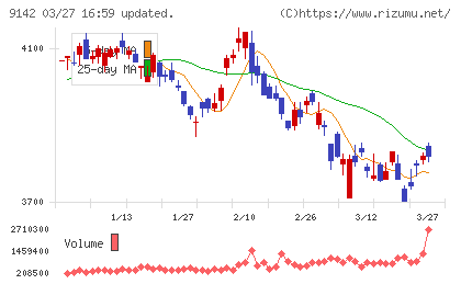 九州旅客鉄道チャート