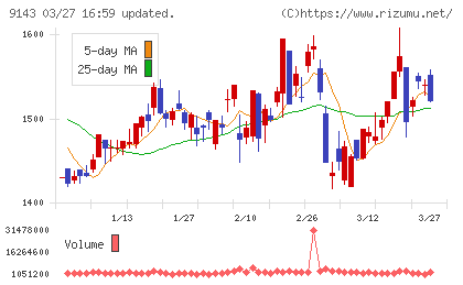 SGホールディングスチャート