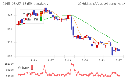 ビーイングホールディングスチャート