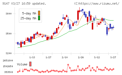 ＮＩＰＰＯＮ　ＥＸＰＲＥＳＳホールディングスチャート