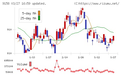 シーユーシーチャート