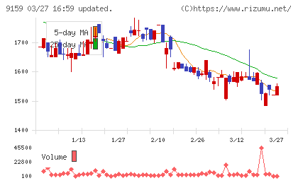 Ｗ　ＴＯＫＹＯチャート
