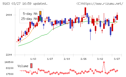 ナレルグループチャート