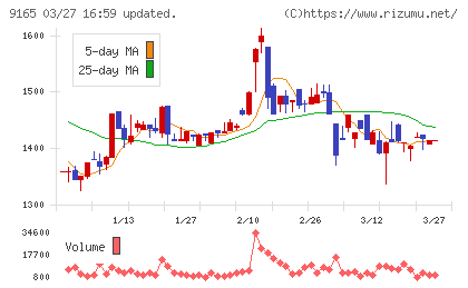 クオルテックチャート