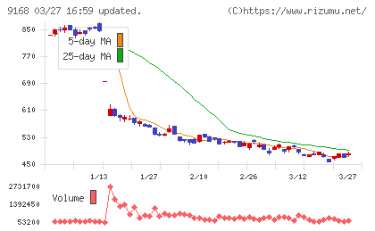ライズ・コンサルティング・グループチャート
