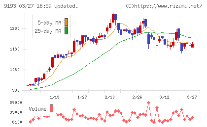東京汽船チャート