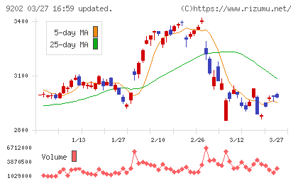 ＡＮＡホールディングスチャート