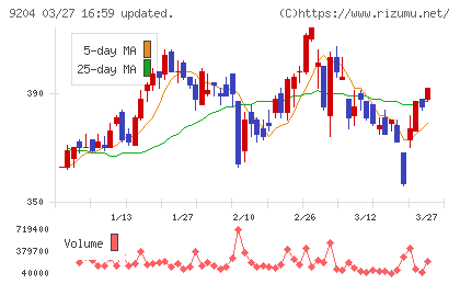 スカイマークチャート