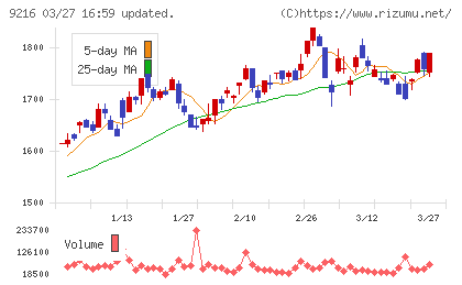 ビーウィズチャート