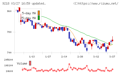 メンタルヘルステクノロジーズチャート