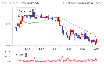 ＡＳＮＯＶＡチャート