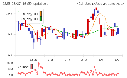 ブリッジコンサルティンググループチャート