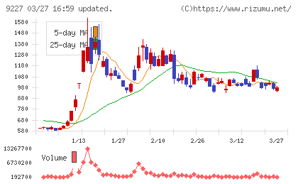マイクロ波化学チャート