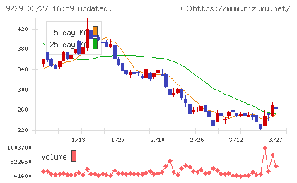 サンウェルズチャート
