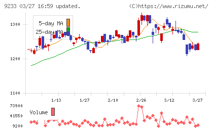 アジア航測チャート