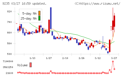 売れるネット広告社グループチャート