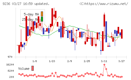 ジャパンＭ＆Ａソリューションチャート