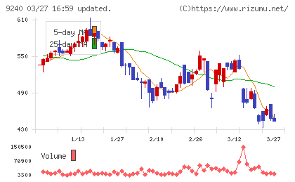 デリバリーコンサルティングチャート