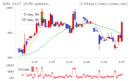 デジタリフトチャート