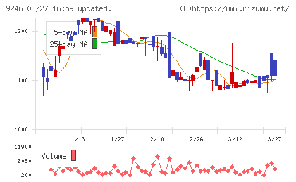 プロジェクトホールディングスチャート