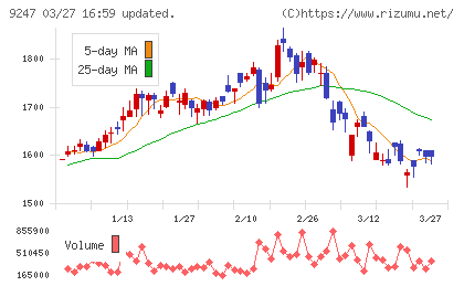 ＴＲＥホールディングスチャート
