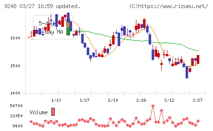 人・夢・技術グループチャート