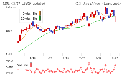 ＡＢ＆Ｃｏｍｐａｎｙチャート