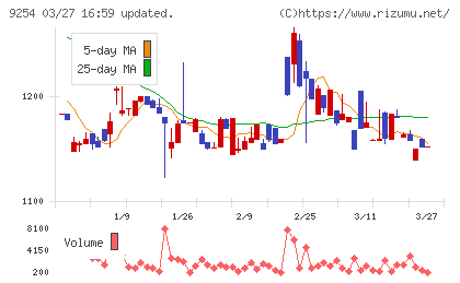 ラバブルマーケティンググループチャート