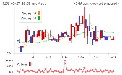 サクシードチャート