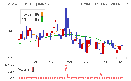 ＣＳ−Ｃチャート