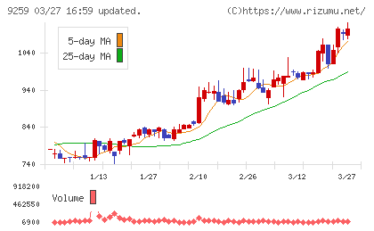 タカヨシホールディングスチャート