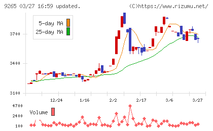 ヤマシタヘルスケアホールディングスチャート
