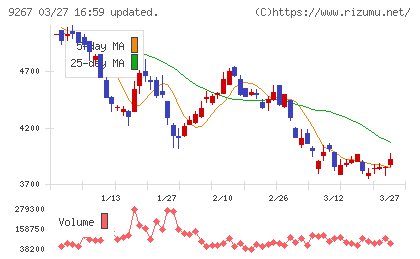 Ｇｅｎｋｙ　ＤｒｕｇＳｔｏｒｅｓチャート