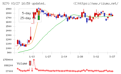 バリュエンスホールディングスチャート