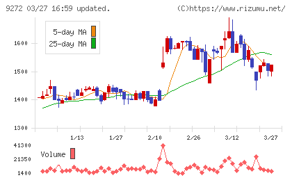 ブティックスチャート