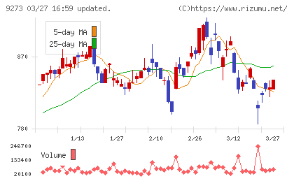 コーア商事ホールディングスチャート