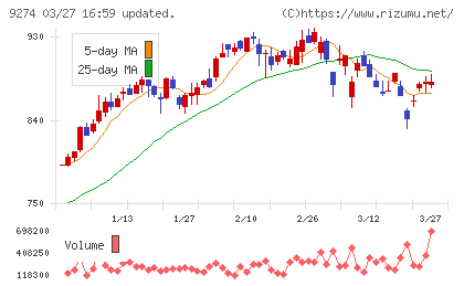 ＫＰＰグループホールディングスチャート