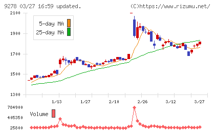 ブックオフグループホールディングスチャート