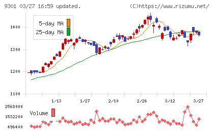 三菱倉庫チャート
