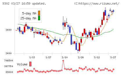 三井倉庫ホールディングスチャート