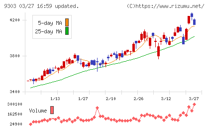 住友倉庫チャート