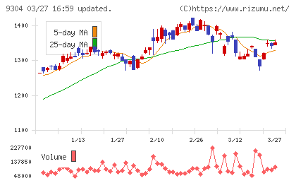 澁澤倉庫チャート