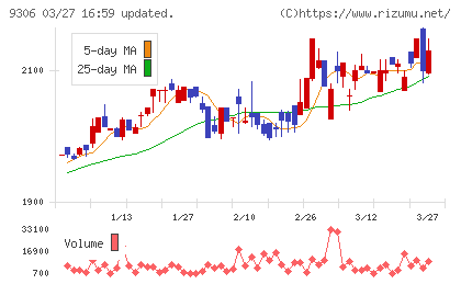 東陽倉庫チャート