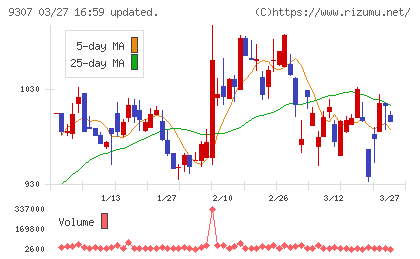 杉村倉庫チャート