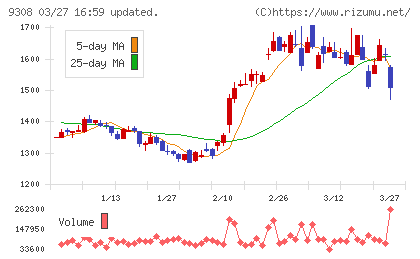 乾汽船チャート