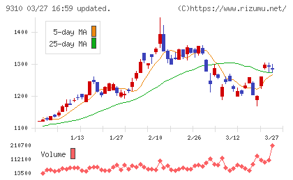 日本トランスシティチャート